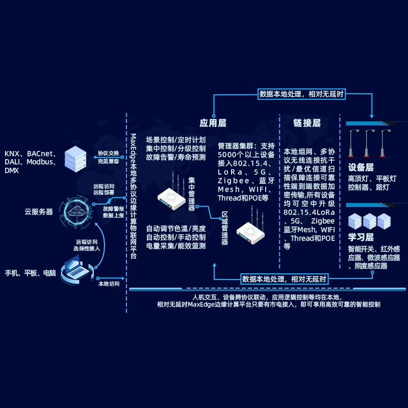 Raxwell智慧工业照明系统定制化解决方案，RLIC0000，1套